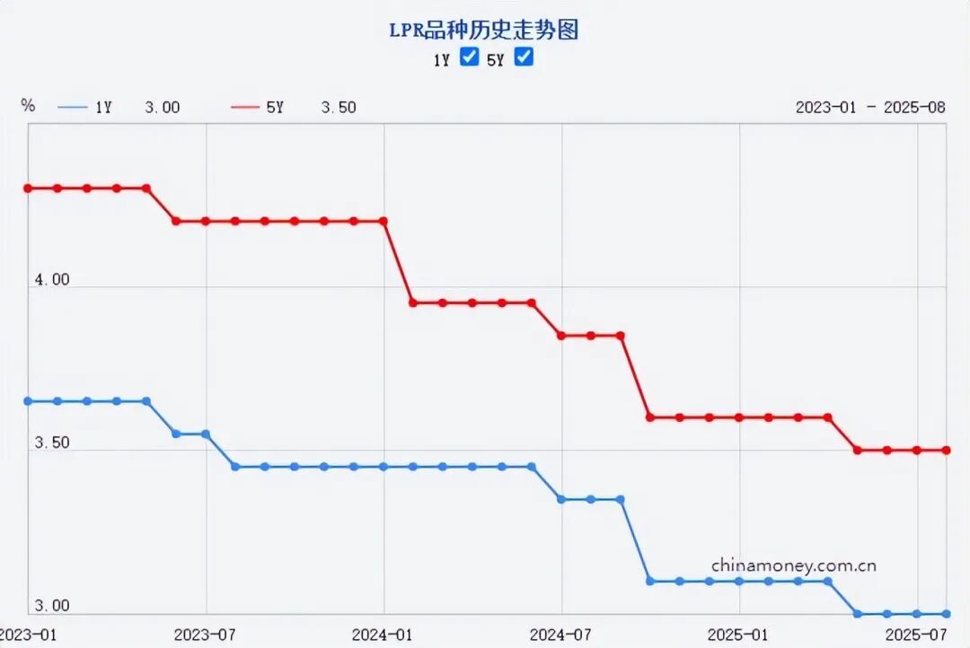 降低存量房贷利率每年减息3000亿