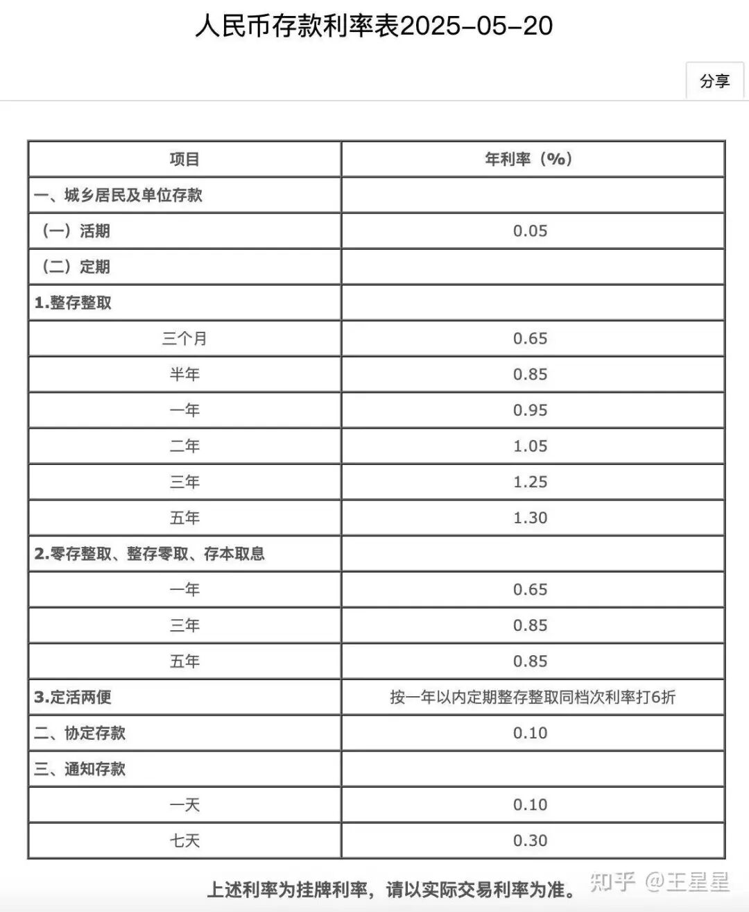 降低存量房贷利率每年减息3000亿