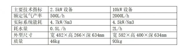稳石氢能重磅发布全球首台套 AEM电解水制氢系统(10kW)!