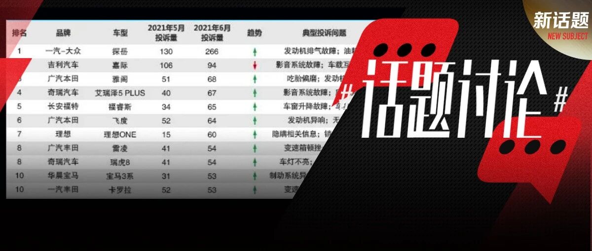 6月汽车投诉量最多的10款车，热销车成重灾区？