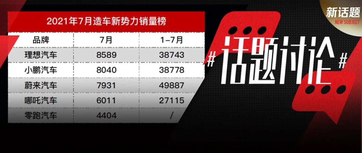 7月造车新势力销量排名大变天，真是“蔚你折腰”惹的祸？