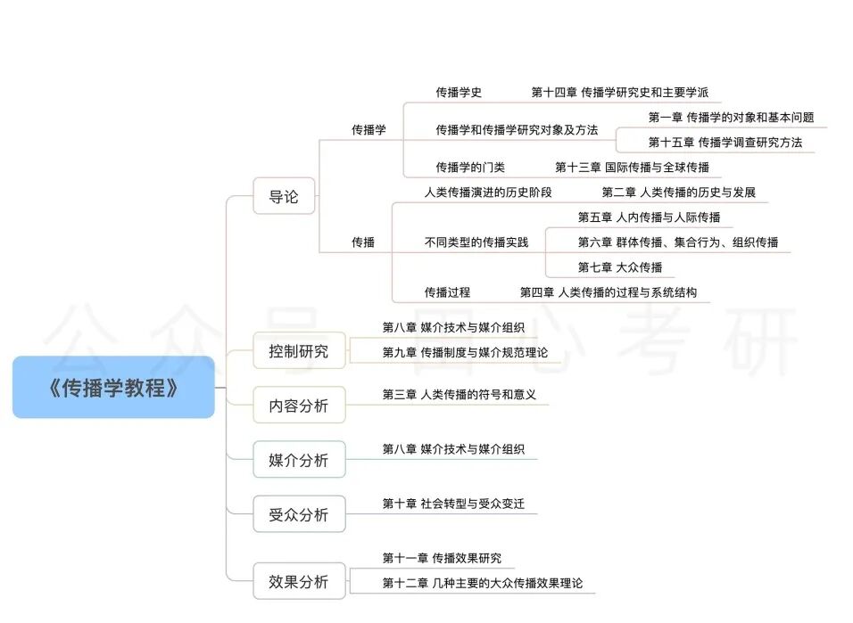 《传播学教程》真题,方法,重点,一文总结!还送正式课程!