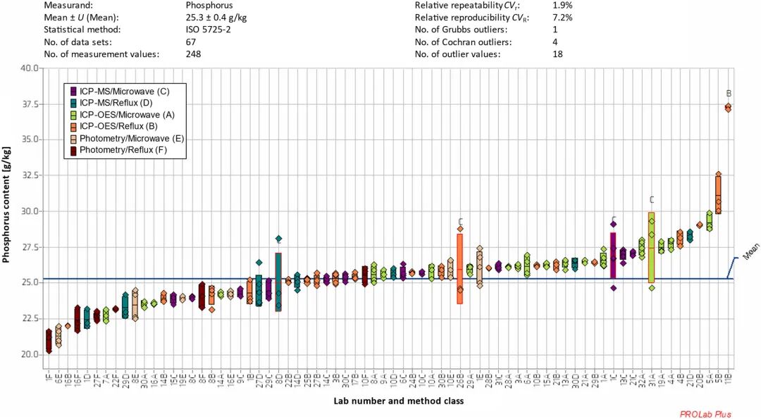 28 个实验室按不同消解与检测组合测得的污泥磷含量比对结果
