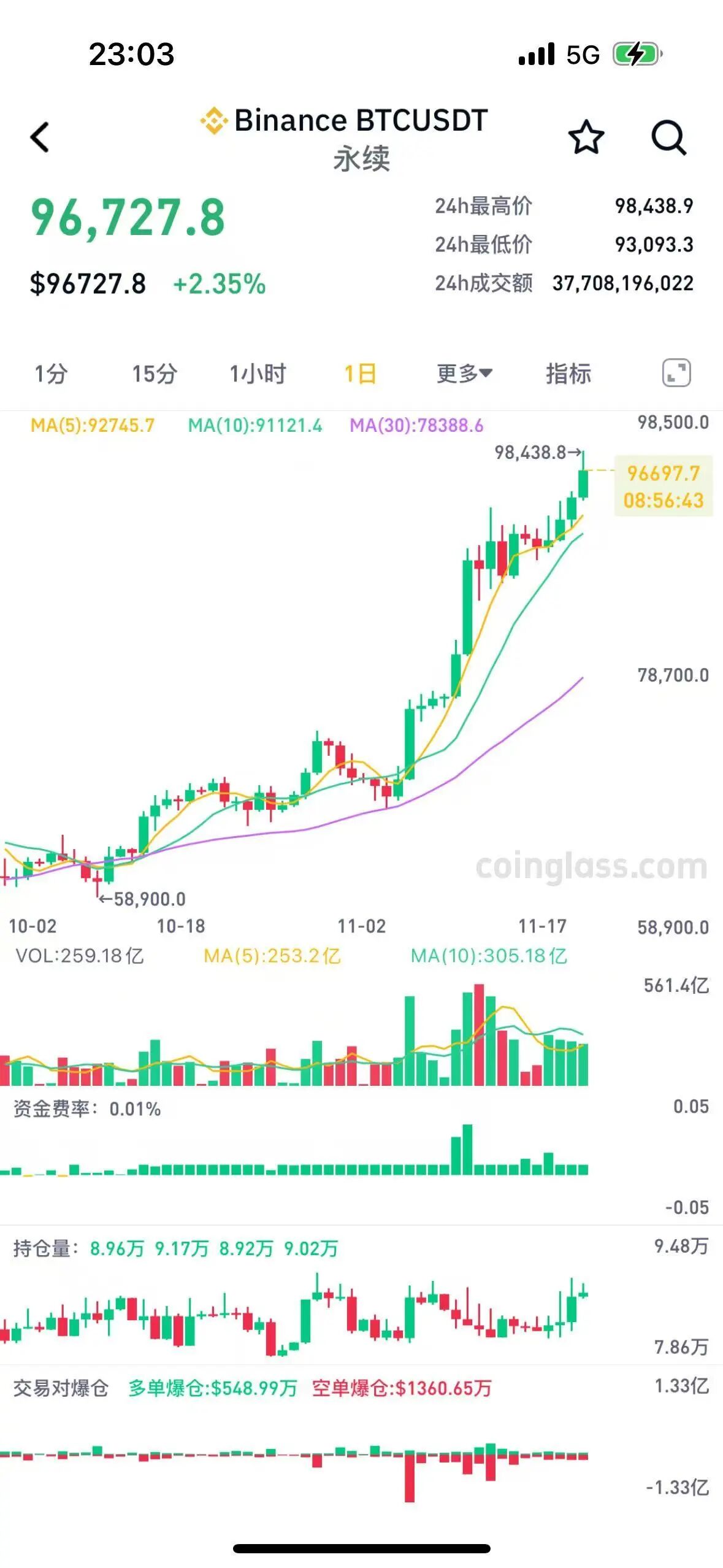 加密货幣，全面爆發！比特幣新高
