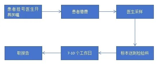 hpvdna分型分为什么型人乳头瘤病毒(hpv)基因分型检测_https://www.jmylbn.com_新闻资讯_第10张