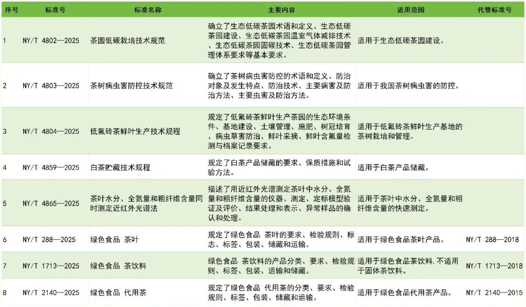 8项茶行业新标准于5月正式实施