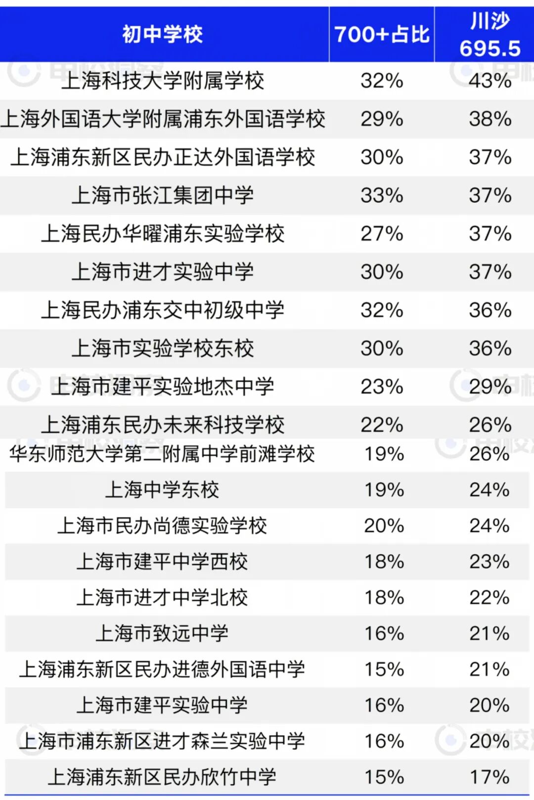 实锤！浦东又一所黑马崛起了！相关资料 2