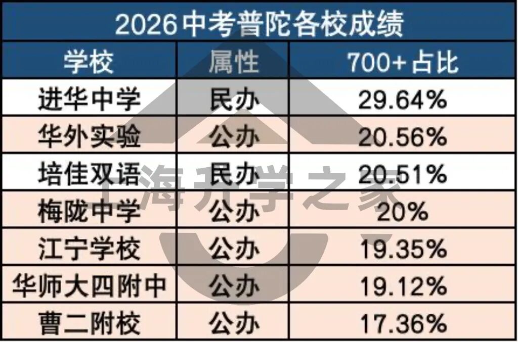 上海市区洼地，公办全线爆发！相关资料 2