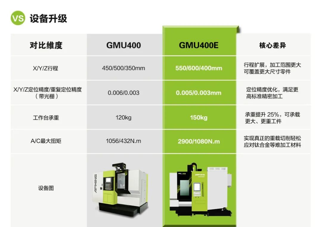 核心性能再突破！埃弗米 GMU400E 迭代升级，直击加工痛点！