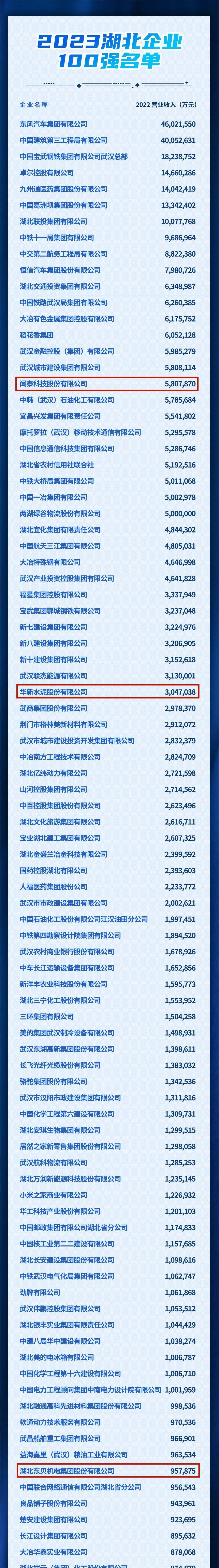 2023湖北製造業企業100強第35名華新水泥股份有限公司獲評2023湖北