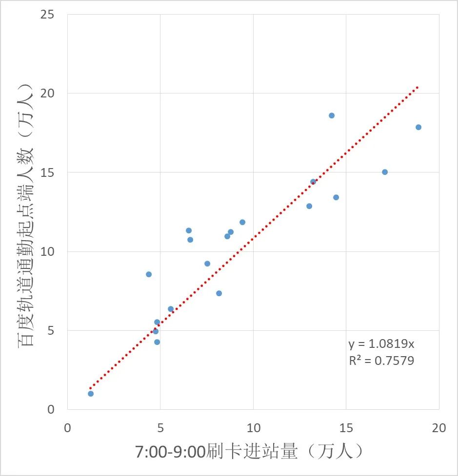 案例推荐｜上海轨道交通通勤特征研究的图1