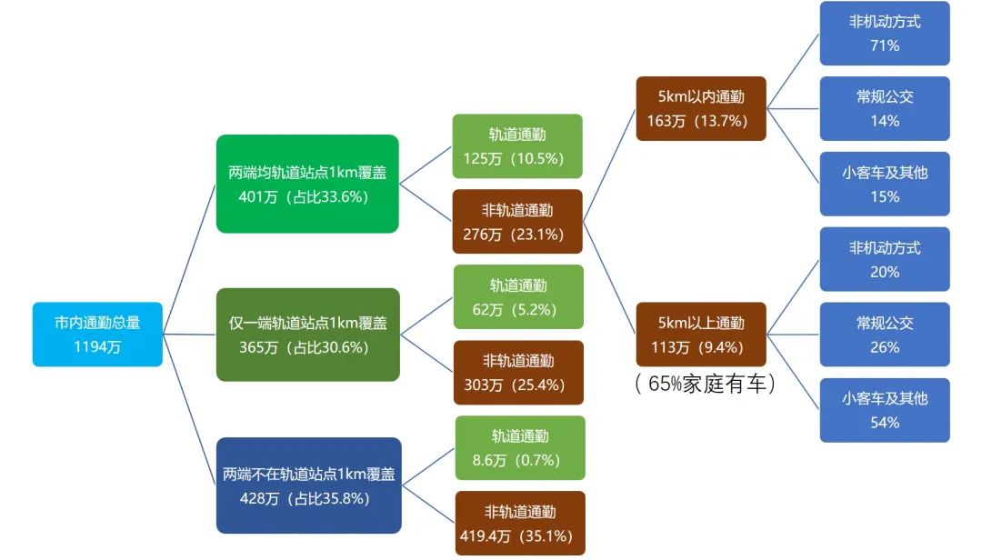 案例推荐｜上海轨道交通通勤特征研究的图14