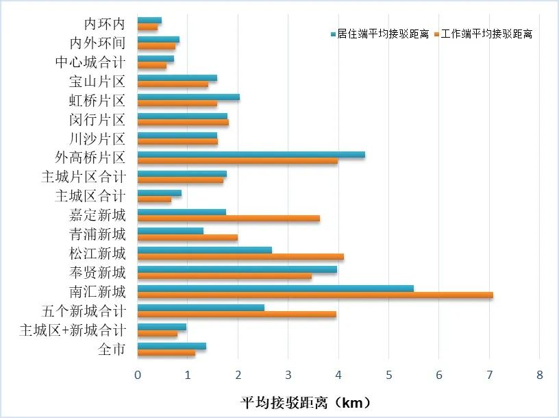 案例推荐｜上海轨道交通通勤特征研究的图21