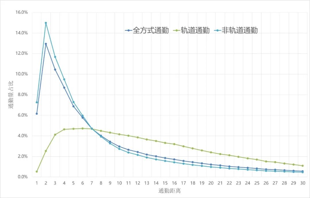 案例推荐｜上海轨道交通通勤特征研究的图7