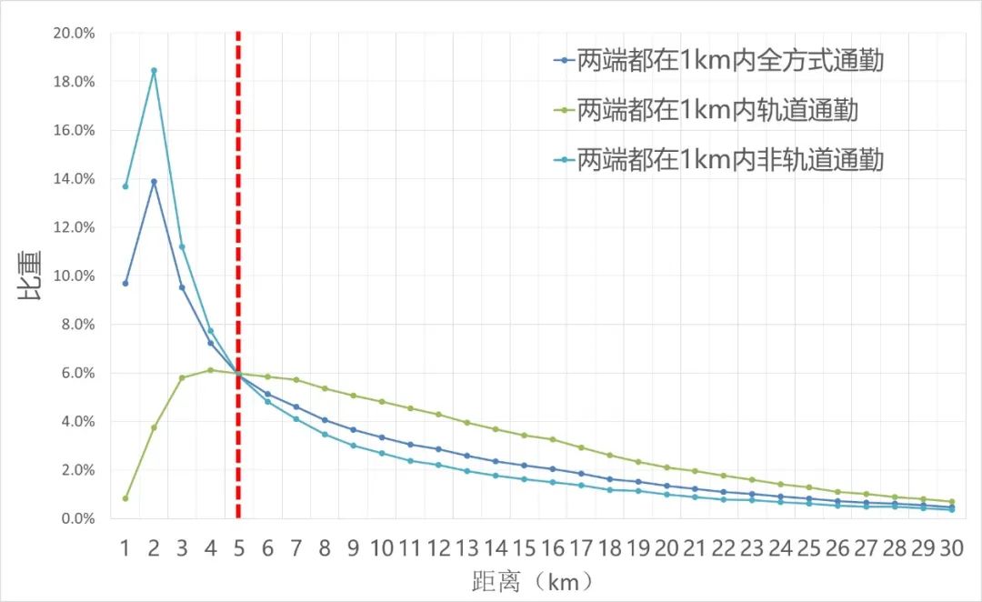 案例推荐｜上海轨道交通通勤特征研究的图15