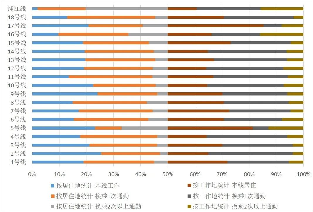 案例推荐｜上海轨道交通通勤特征研究的图17