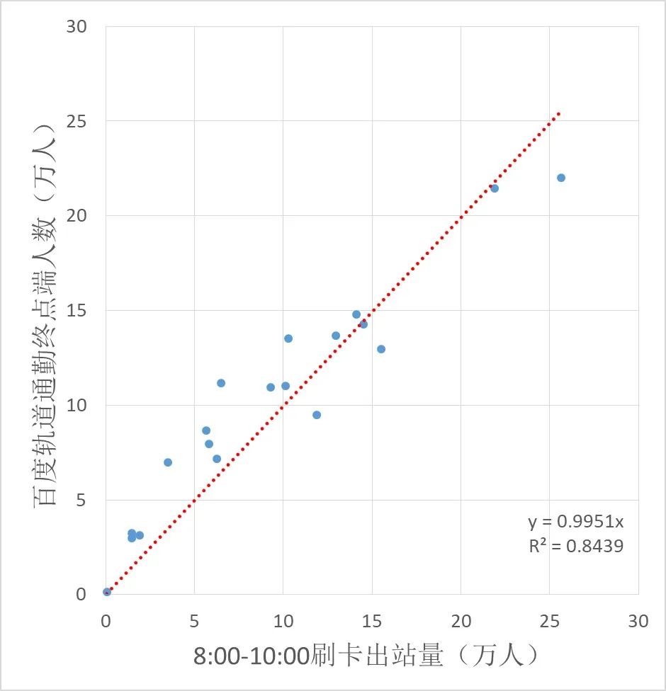 案例推荐｜上海轨道交通通勤特征研究的图2