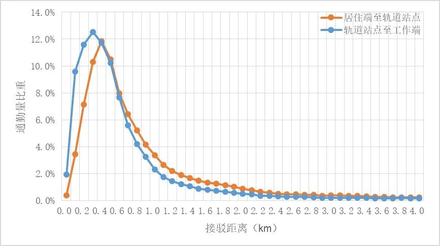 案例推荐｜上海轨道交通通勤特征研究的图19