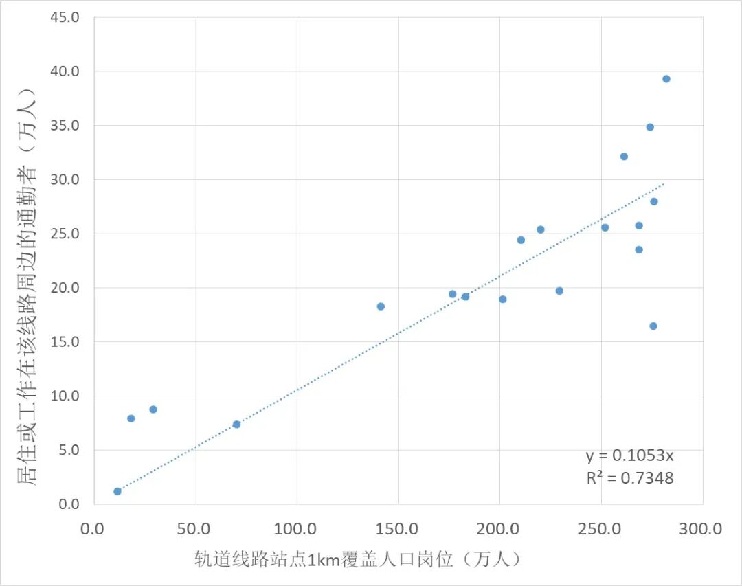 案例推荐｜上海轨道交通通勤特征研究的图13