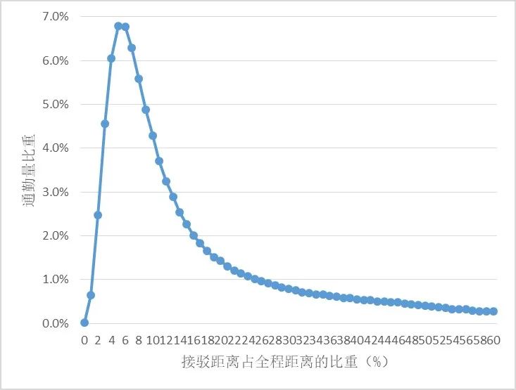 案例推荐｜上海轨道交通通勤特征研究的图20