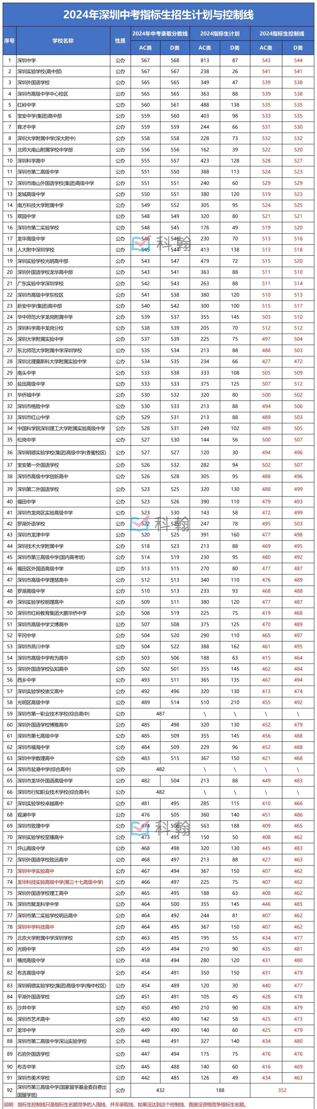 2024年深圳中考各批次录取分数线!快快收藏起来