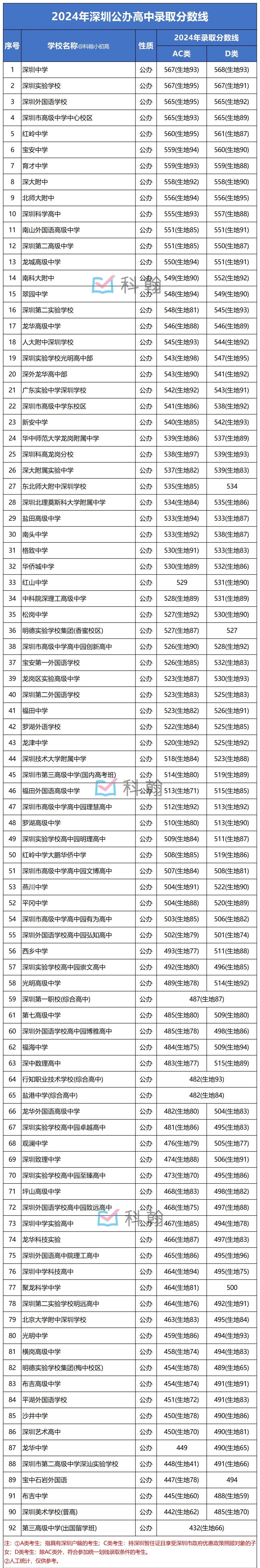 录取是看综合分数的,综合分数学校考核成绩x40 