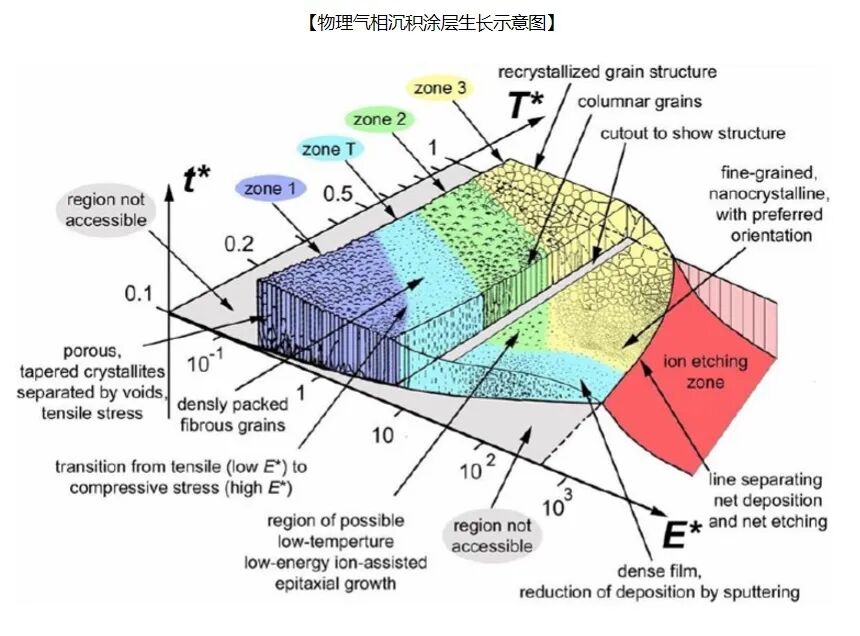 物理氣相沉積分類、原理及應用這里全都有！