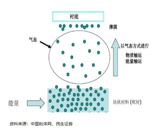 物理氣相沉積分類、原理及應用這里全都有！