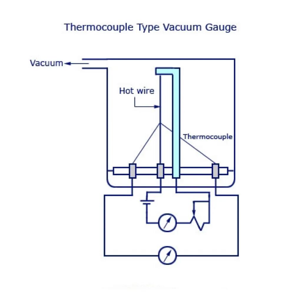 真空計有哪些你知道嗎？
