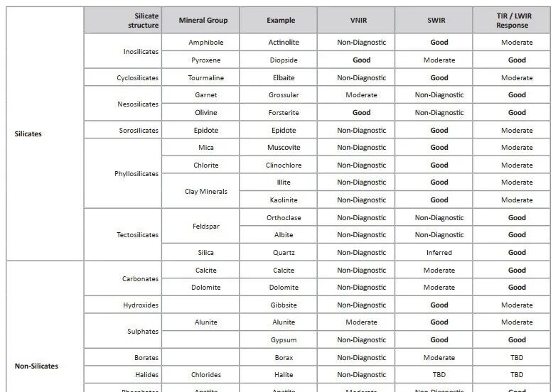 探究不同波段高光譜礦石所具有的意義是什么？