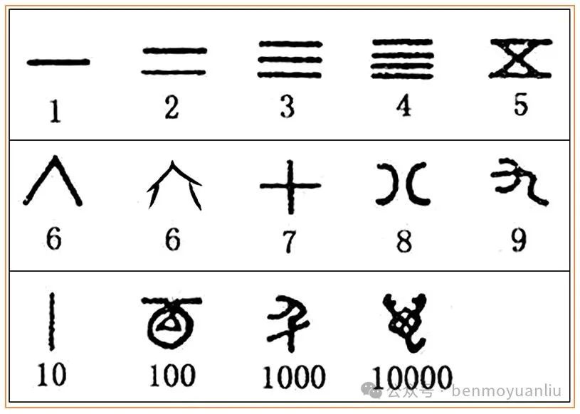 汉字形义溯源（297）：历历可数——谈甲骨文的数字与记数