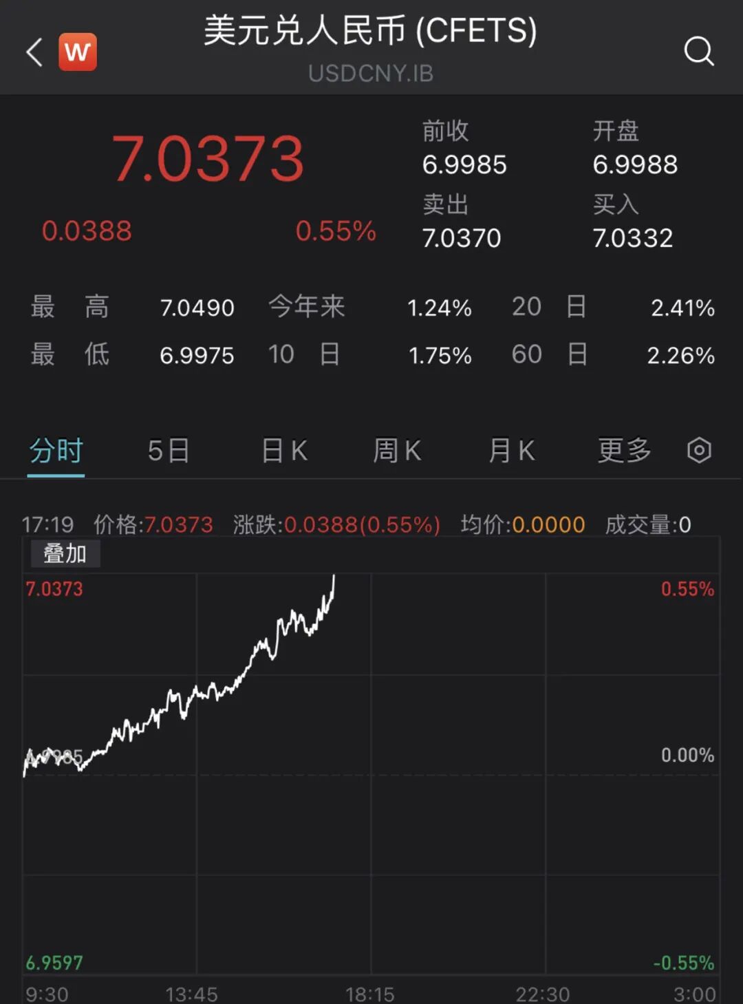 5月18日,人民币对美元即期汇率在以6.9988开盘后,接连跌破7.00,7.