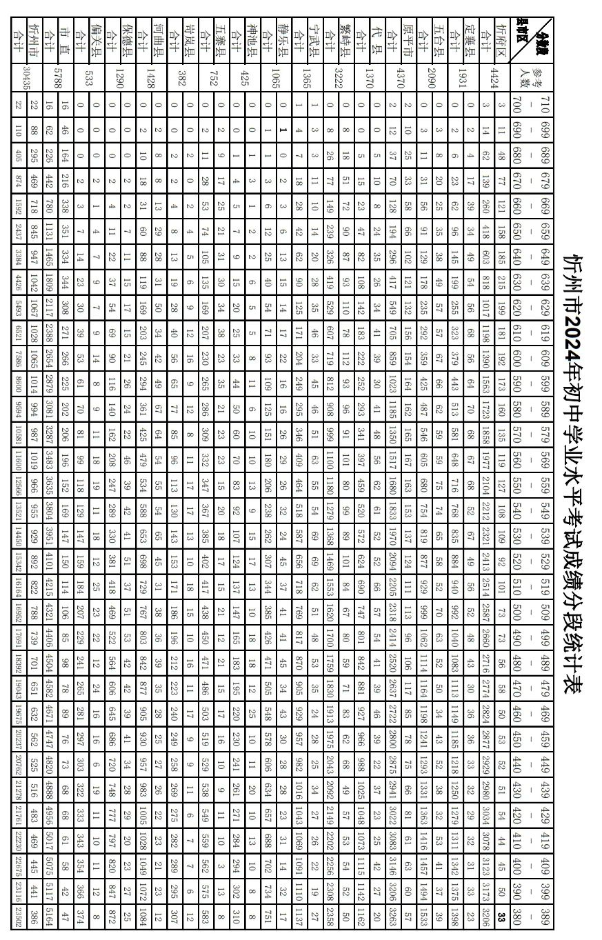 忻州一中錄取分?jǐn)?shù)線2019_忻州一中錄取分?jǐn)?shù)線2020_忻州一中錄取分?jǐn)?shù)線