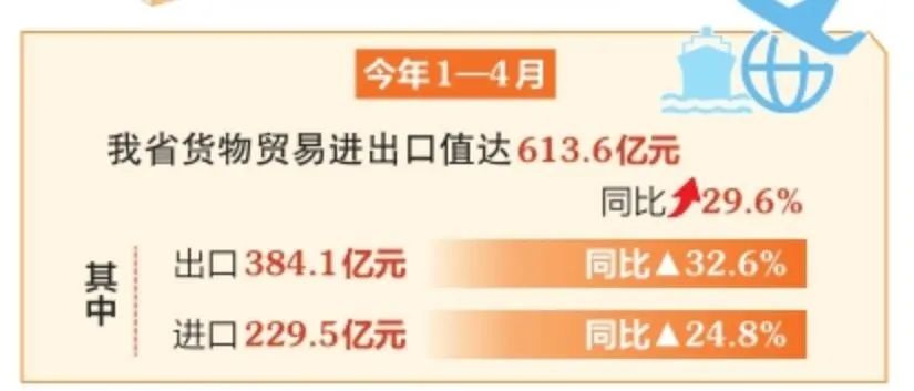 613.6亿元！1-4月山西进出口同比增长29.6%