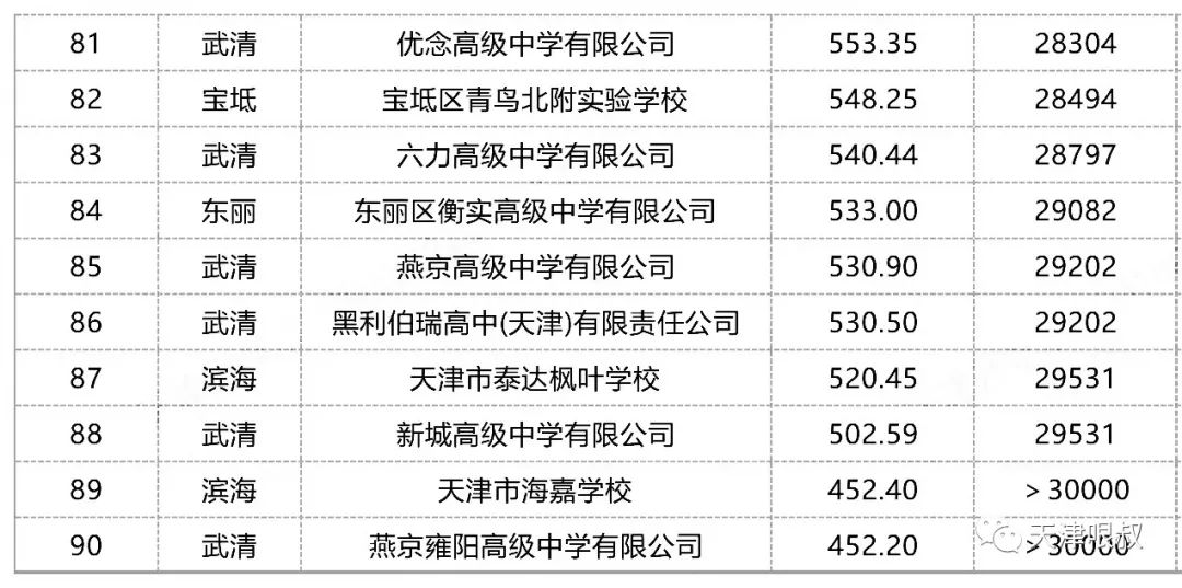 天津的市重点高中_天津市重点高中排名_天津市高中重点学校排名