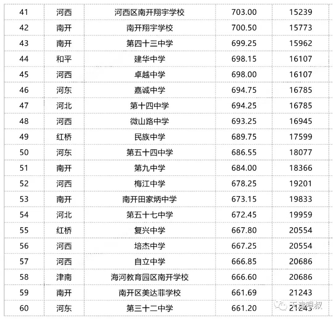 天津市重點高中排名_天津的市重點高中_天津市高中重點學校排名