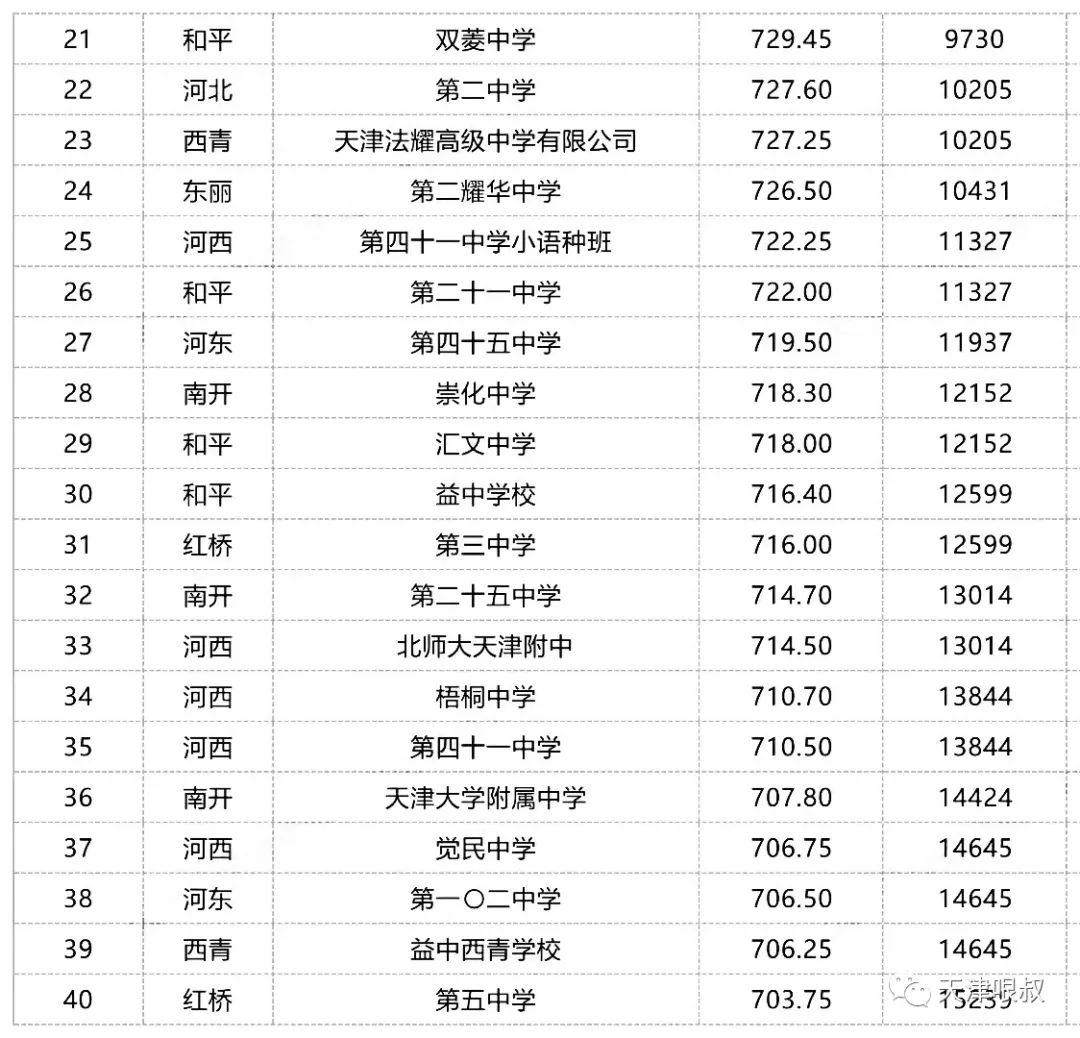 天津市高中重点学校排名_天津的市重点高中_天津市重点高中排名