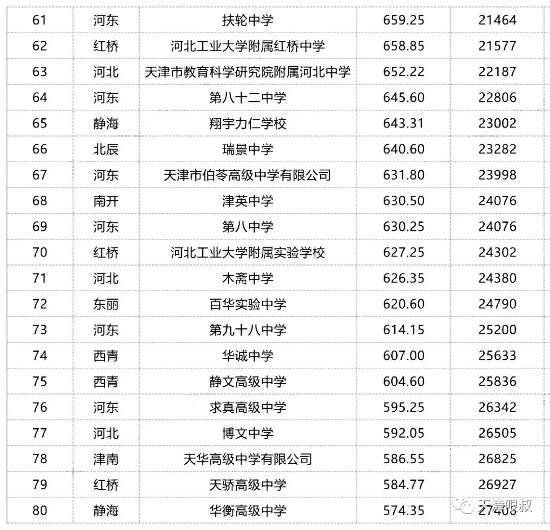 天津的市重點高中_天津市高中重點學校排名_天津市重點高中排名