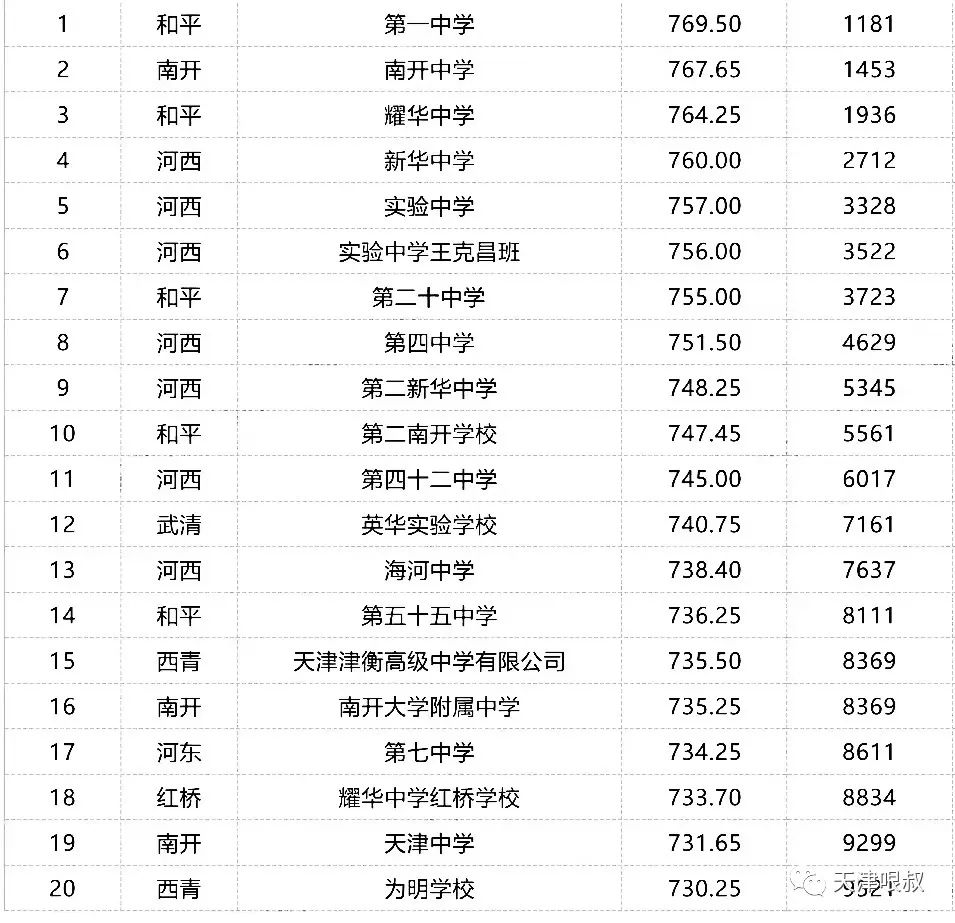 天津的市重点高中_天津市重点高中排名_天津市高中重点学校排名