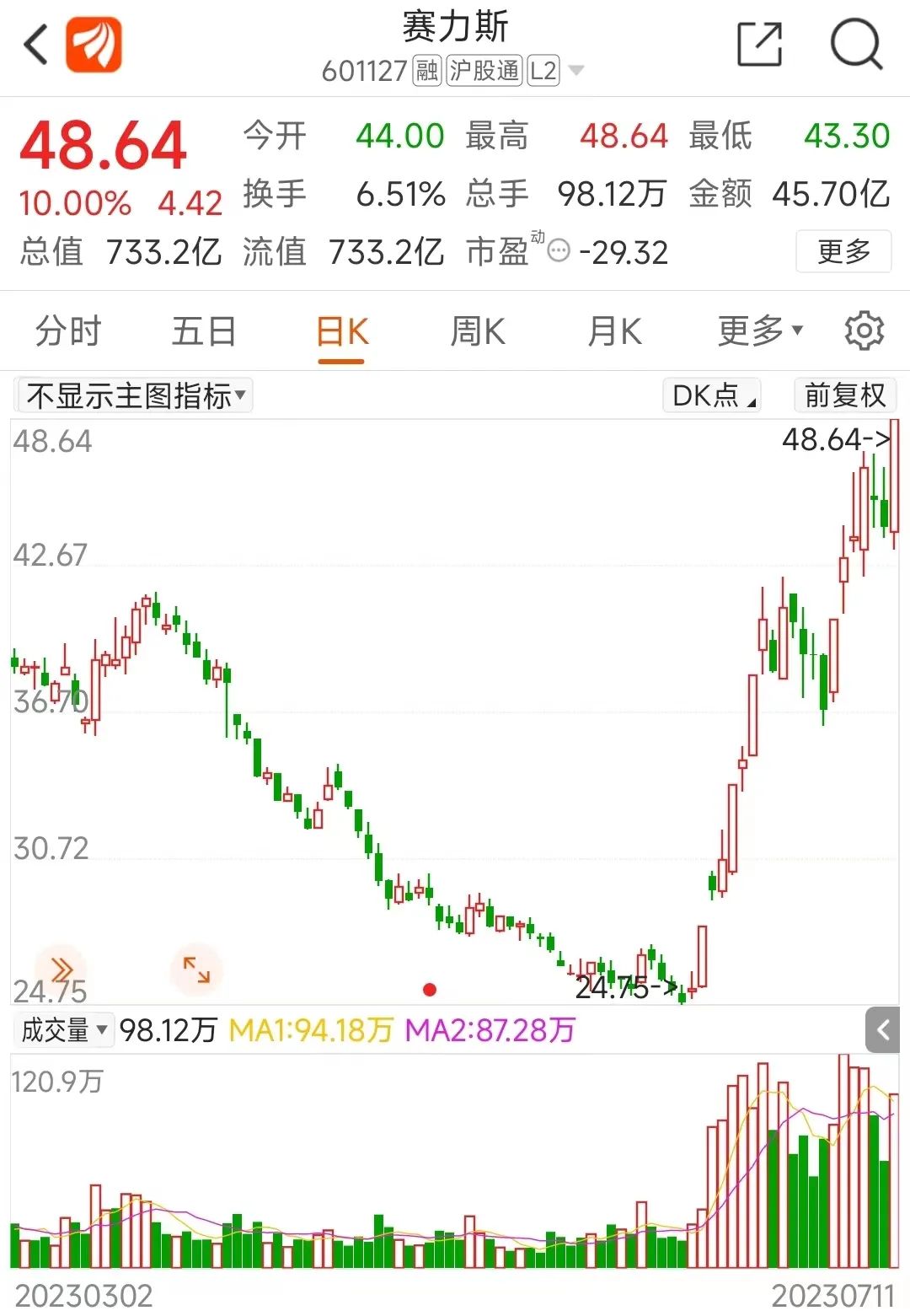 新能源车板块表现火热 龙头股几乎翻倍