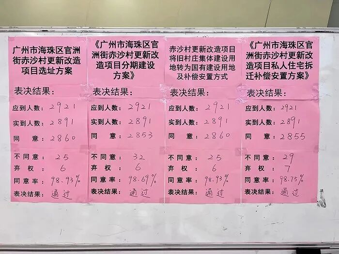 广州多个旧改“进度条”刷新，周边有哪些在售楼盘？