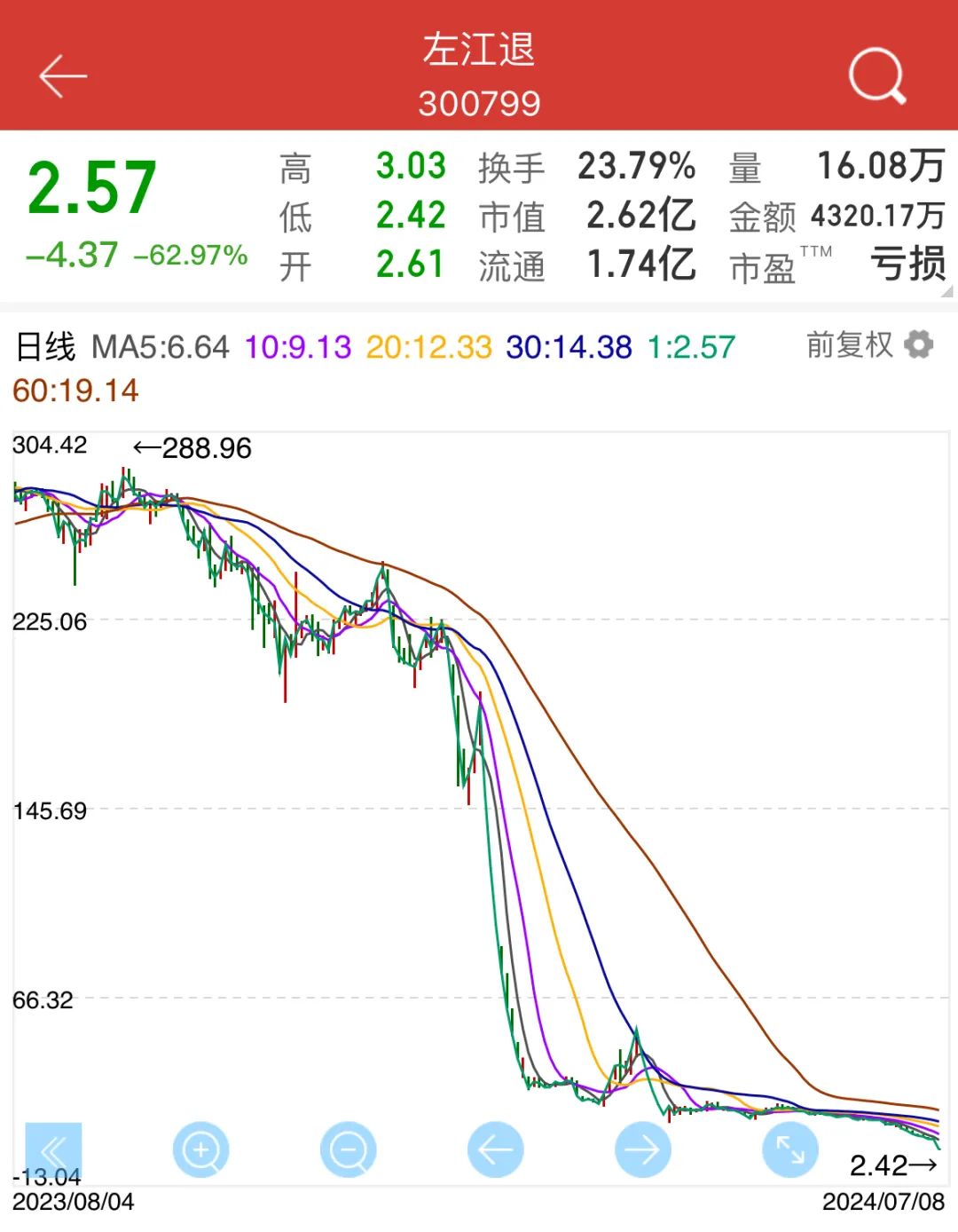 A股上涨个股不足500只