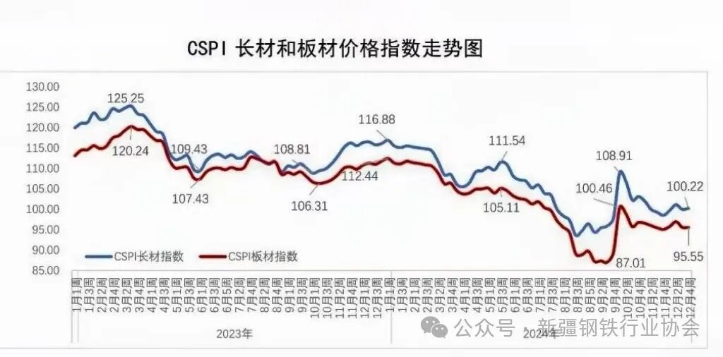新疆粗钢产量1290.45万吨 同比增长3.5%(图5)