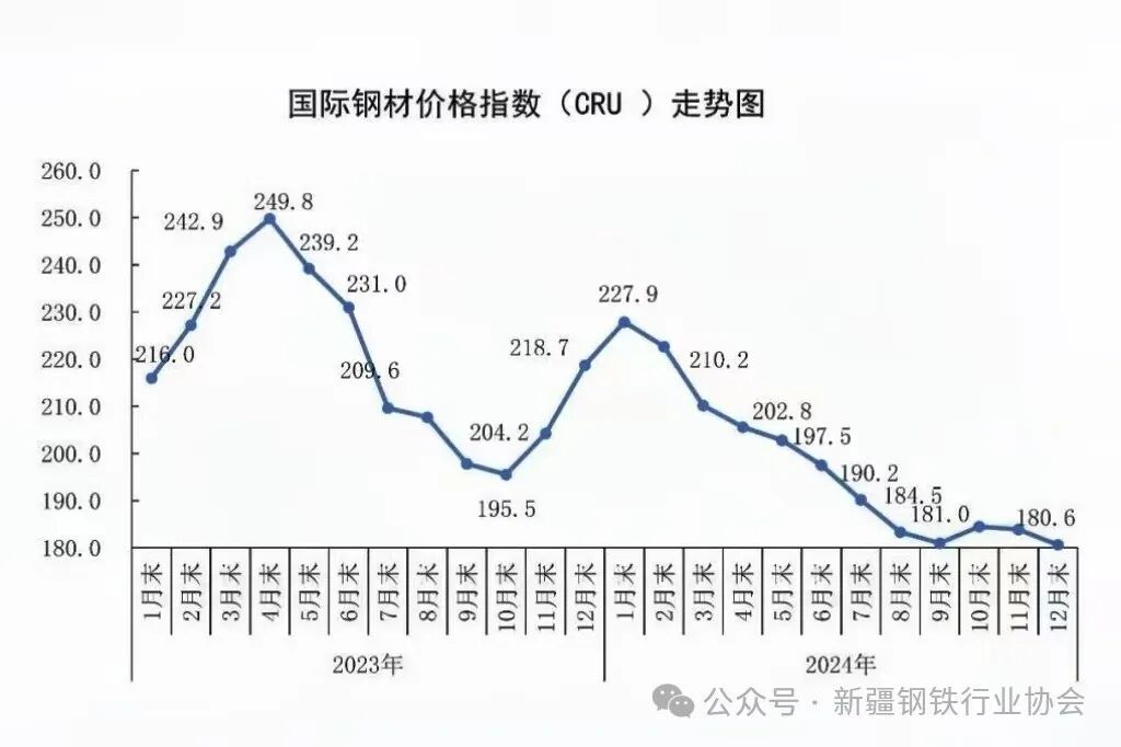 新疆粗钢产量1290.45万吨 同比增长3.5%(图6)