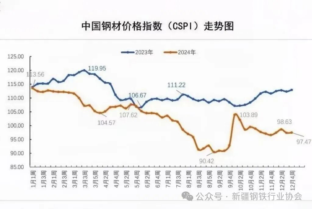 新疆粗钢产量1290.45万吨 同比增长3.5%(图4)