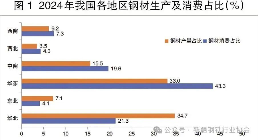 “十五五”我国钢铁产业布局调整方向及发展建议(图3)