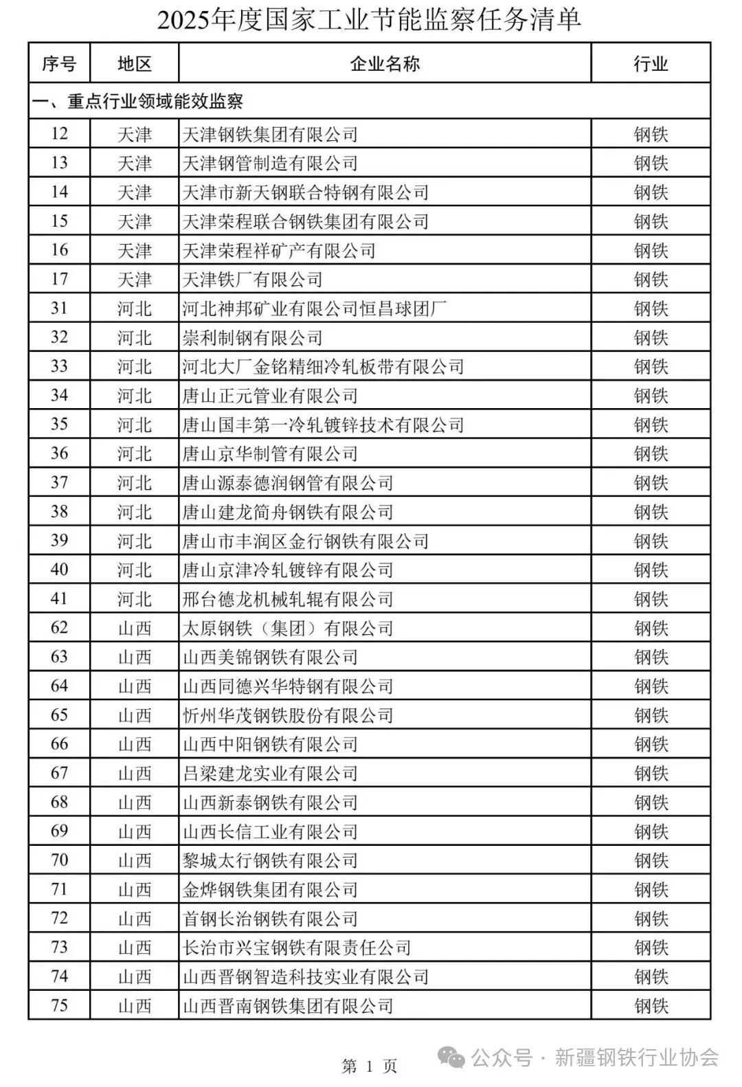 国家工业节能监察任务清单发布 新疆12家钢企在列(图2)