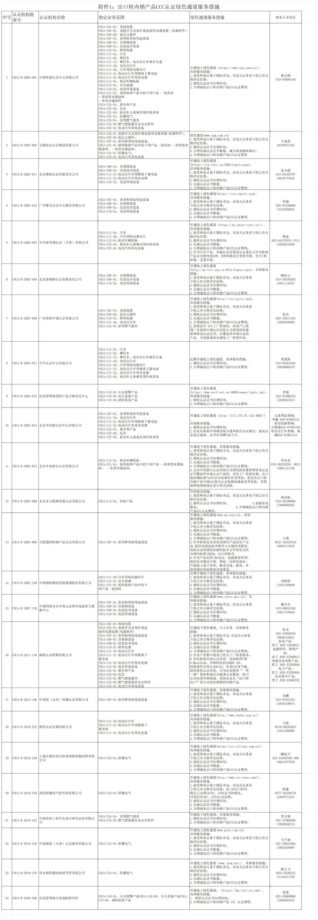 提供认证绿色通道 促进内外贸一体化发展——关于公布天津市出口转内销产品认证绿色通道服务措施的通知