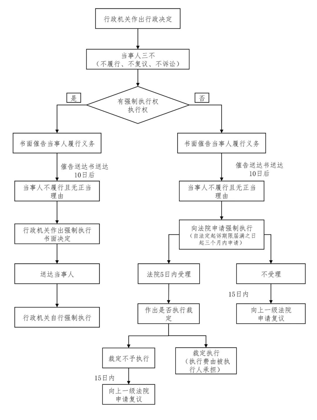 行政强制执行由什么设定 行政机关必备！一文看懂强制执行流程和期限