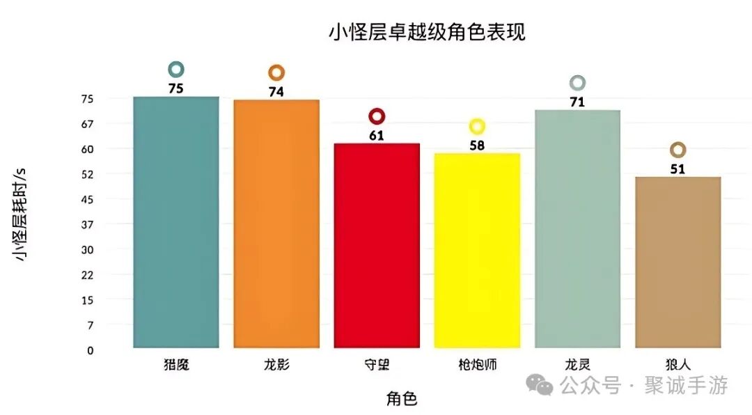 《时空猎人 3》史诗角色伤害对比与培养建议